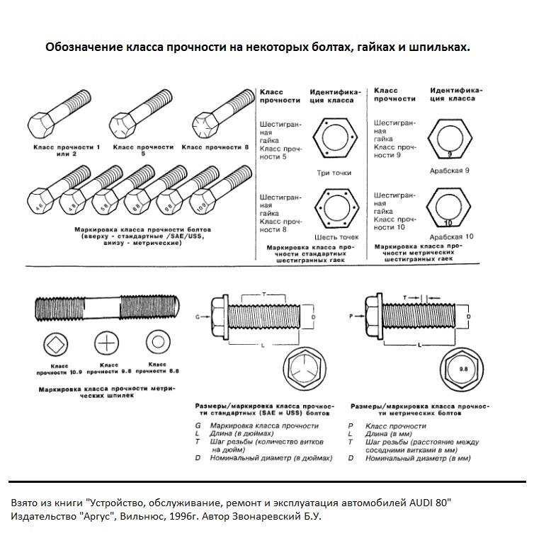 Болты гост 7796-70/7798-70