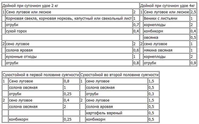 Правильный рацион для коз