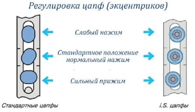 Регулировка пластиковых окон своими руками — инструкция с фото